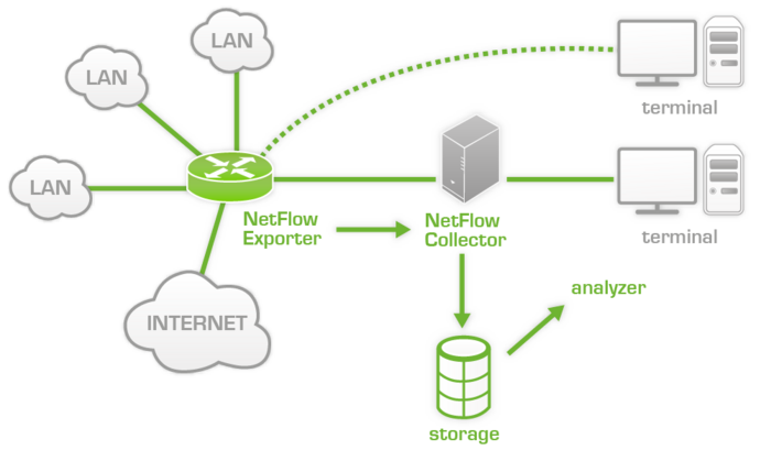 700px-Netflow_architecture (1).png