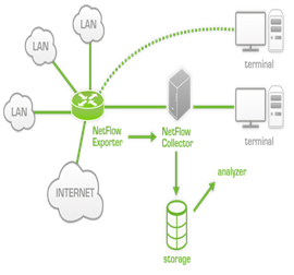 netflow/sflow流量分析