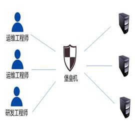 堡垒机双因素认证